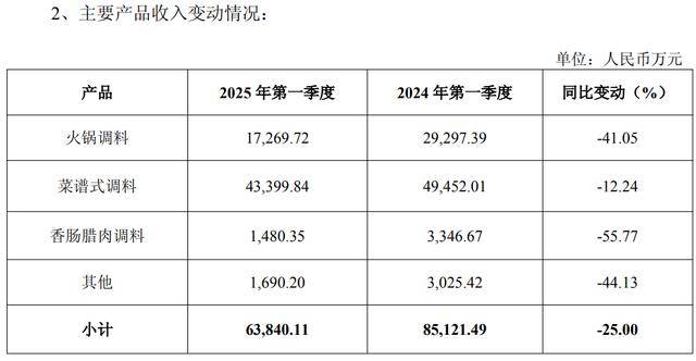 底料第一股”将赴港上市！麻将胡了试玩四川“火锅(图2)