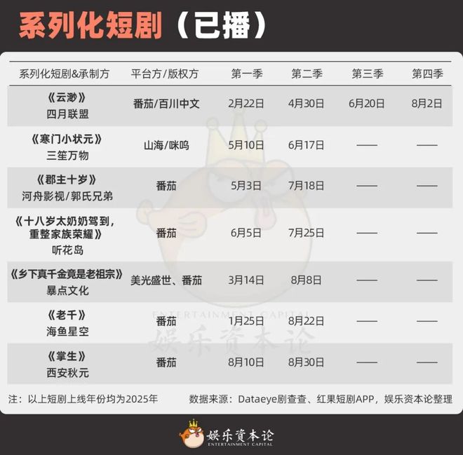 《太奶奶》续季双破亿短剧的尽头是系列化麻将胡了2试玩模拟器《云渺》一年五季
