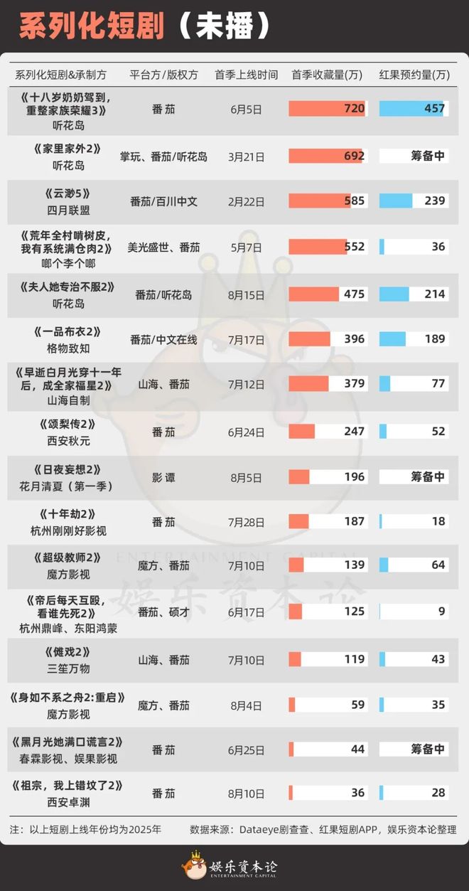 《太奶奶》续季双破亿短剧的尽头是系列化麻将胡了2试玩模拟器《云渺》一年五季(图12)