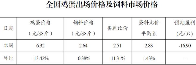 、未来还要降养殖户亏惨了！麻将胡了2游戏入口蛋价暴跌(图10)
